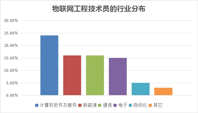 新职业--物联网工程技术员就业景气现状分析报告