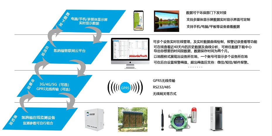 基于物联网技术的工业互联网水质监测系统 助力智慧水环境管理